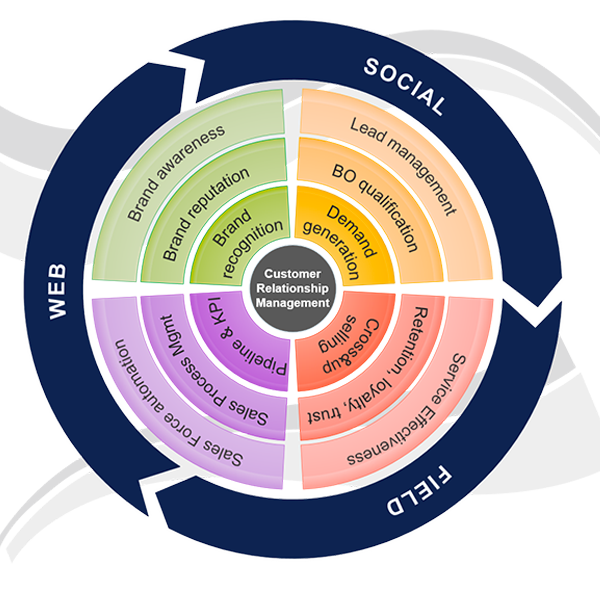 CRM Customer Relationship Management - Innovative solutions - Servizi iWIZ